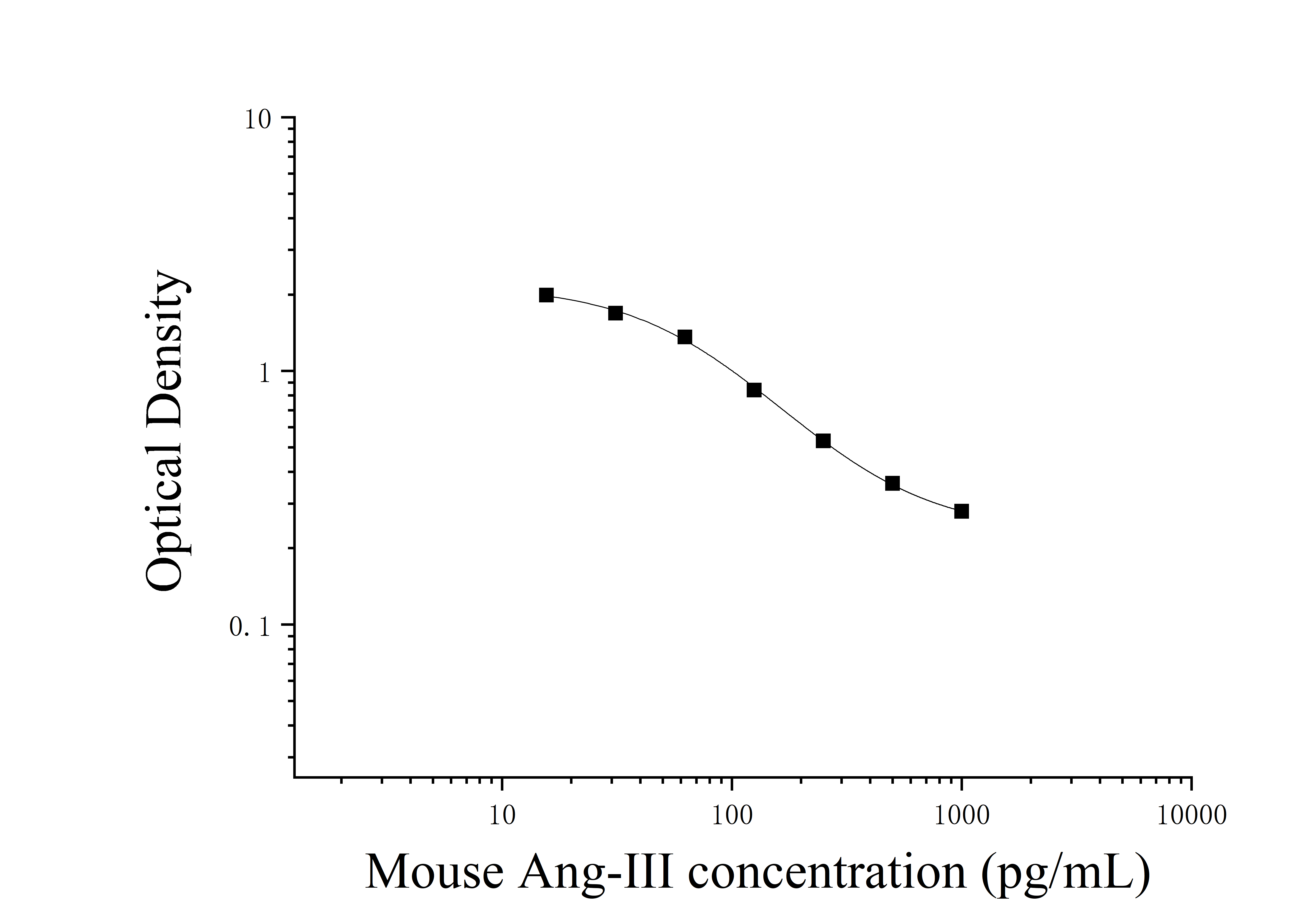 Mouse Angiotensin Ⅲ (Ang-Ⅲ) ELISA Kit Mouse Angiotensin Ⅲ (Ang-Ⅲ) ELISA Kit